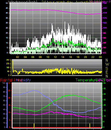 24 Hour Graph for Day 02