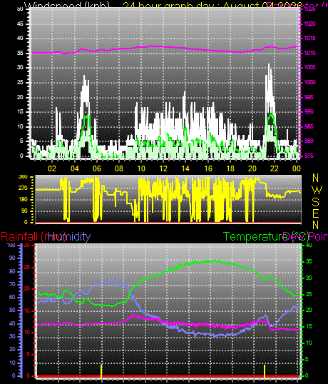 24 Hour Graph for Day 04