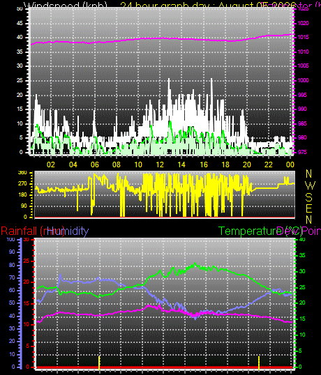 24 Hour Graph for Day 05