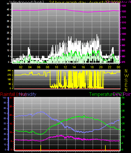 24 Hour Graph for Day 07