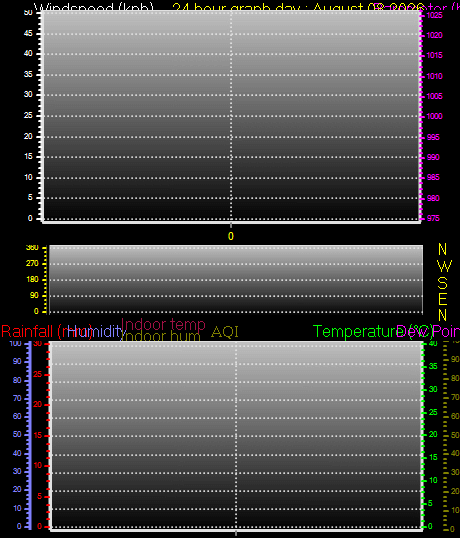 24 Hour Graph for Day 08