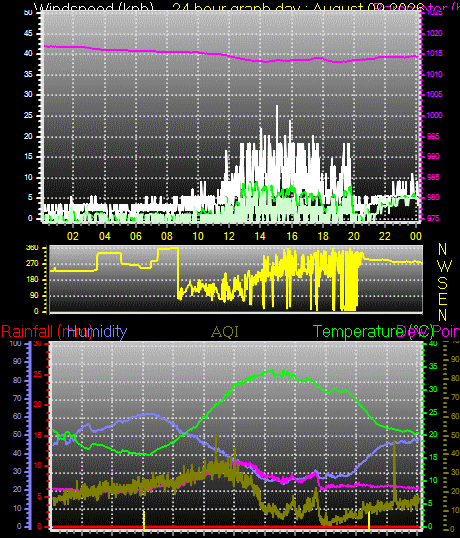 24 Hour Graph for Day 09