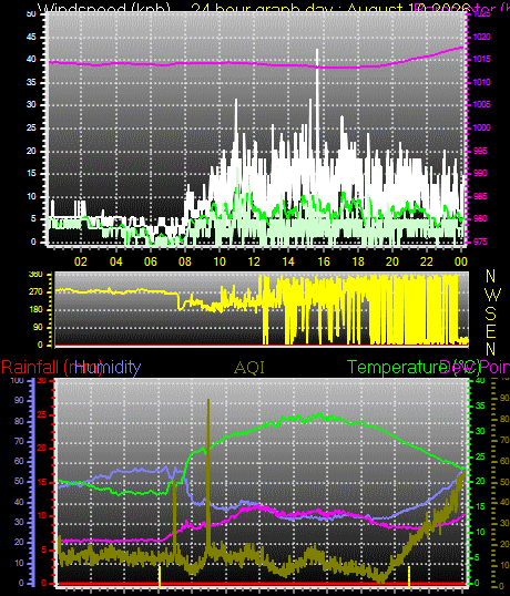24 Hour Graph for Day 10