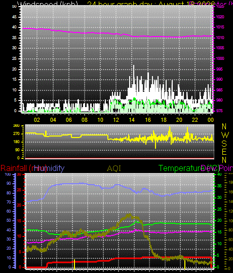 24 Hour Graph for Day 18