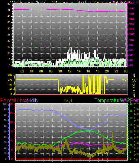 24 Hour Graph for Day 04