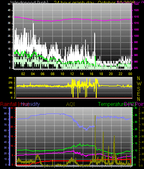 24 Hour Graph for Day 10